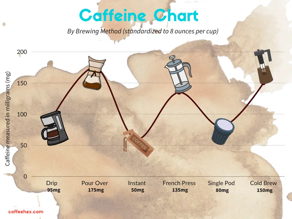 caffeine chart by brewing type
