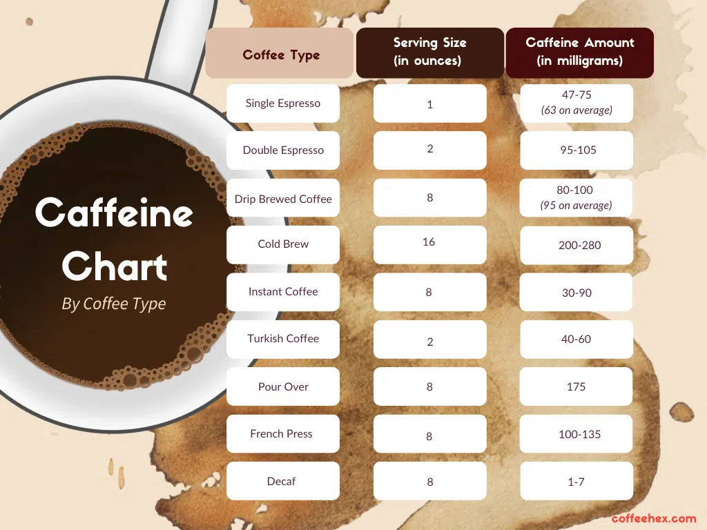 caffeine chart