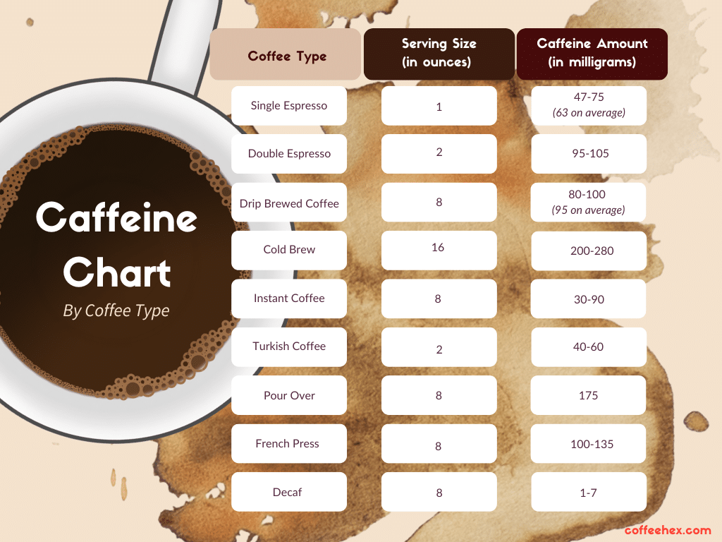 How Much Caffeine Is In A Cup Of Coffee? - Your Guide To Caffeine In A Cup